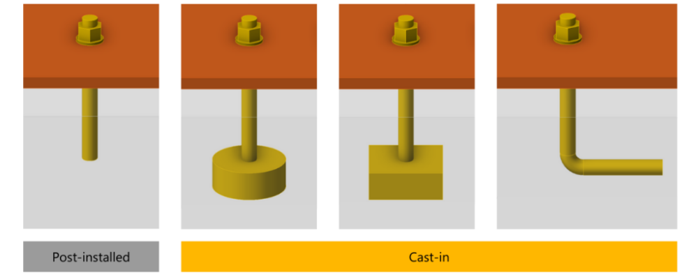 Anchor types