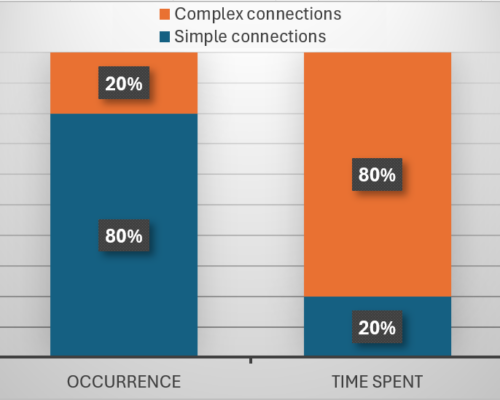 Simple vs Complex